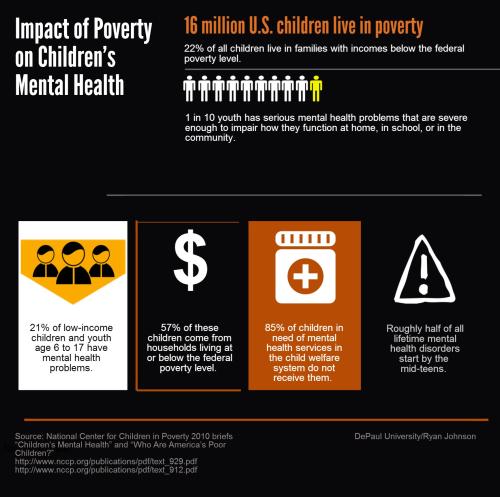 impact of poverty on mental health of children