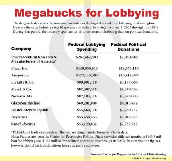 Megabucks for Lobbying