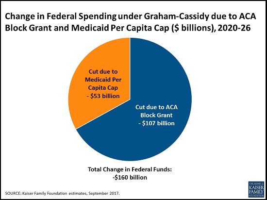 Graham-Cassidy federal spending