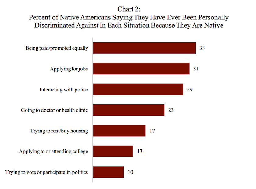 Native American Study Chart 2