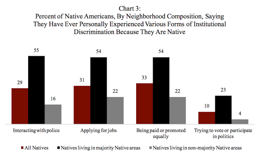 Native Americans Studay Chart 3