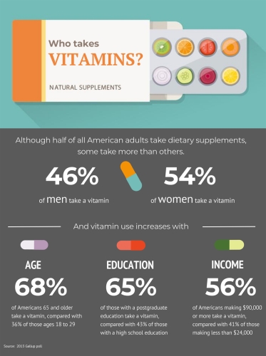 Who Takes Vitamins