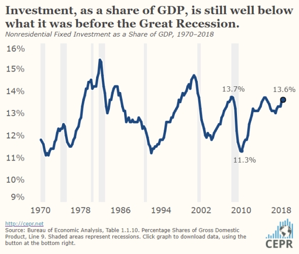 Investment and GDP