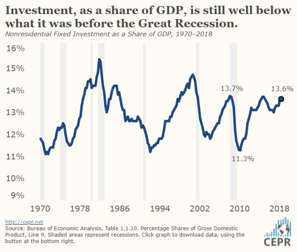 Investment and GDP