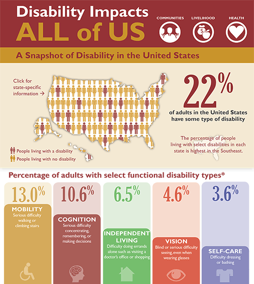 Disability Impacts