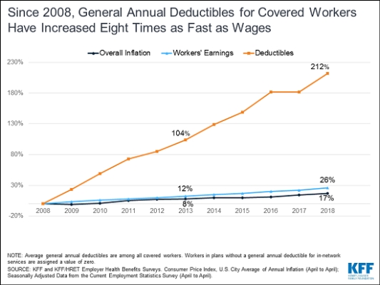 Analysis health insurance deductibles