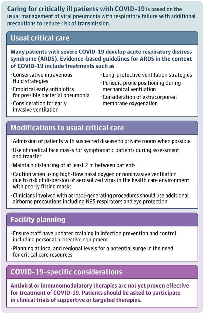 Summary of Caring for Critically Ill Patients With COVID-19