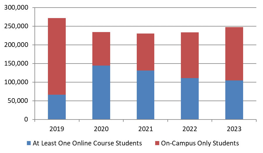 Community Colleges trends in enrollment