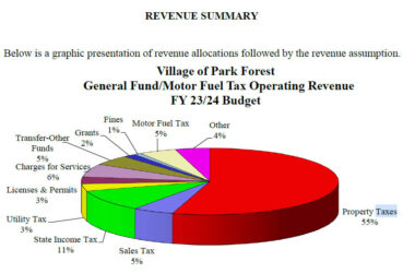 confront assessor, revenue summary, pie chart, 2023-2024 budget