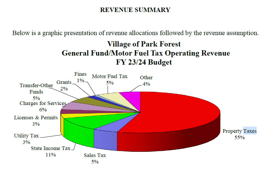 confront assessor, revenue summary, pie chart, 2023-2024 budget